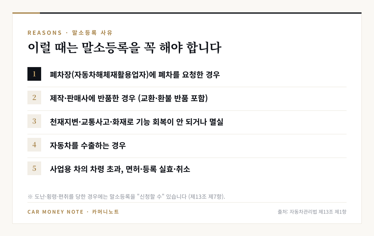 말소등록을 해야 하는 사유: 폐차장에 폐차 요청, 제작·판매사 반품, 천재지변·교통사고·화재로 멸실, 수출, 사업용 차 차령 초과·면허 실효