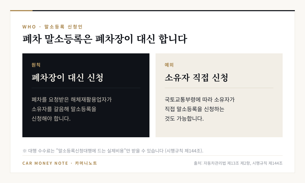 폐차 말소등록은 원칙적으로 해체재활용업자가 소유자를 갈음해 신청하고, 예외적으로 소유자가 직접 신청할 수도 있으며 대행 수수료는 실제비용만 받을 수 있다