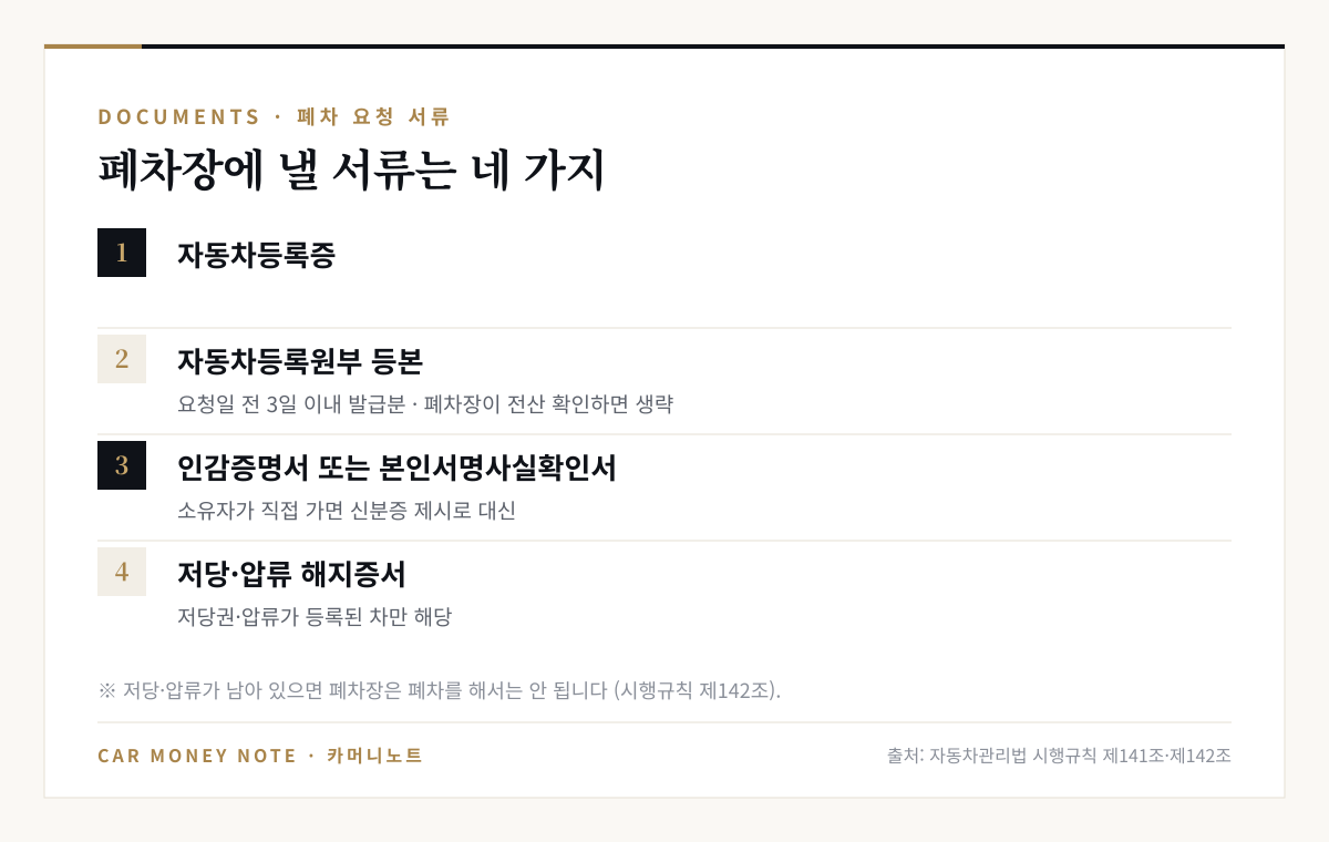 폐차 요청 서류 네 가지: 자동차등록증, 3일 이내 발급한 자동차등록원부 등본, 인감증명서 또는 본인서명사실확인서, 저당·압류 해지증서
