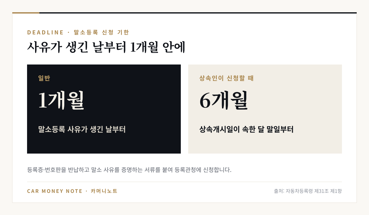 말소등록 신청 기한: 일반적으로 사유가 생긴 날부터 1개월, 상속인이 신청할 때는 상속개시일이 속한 달 말일부터 6개월