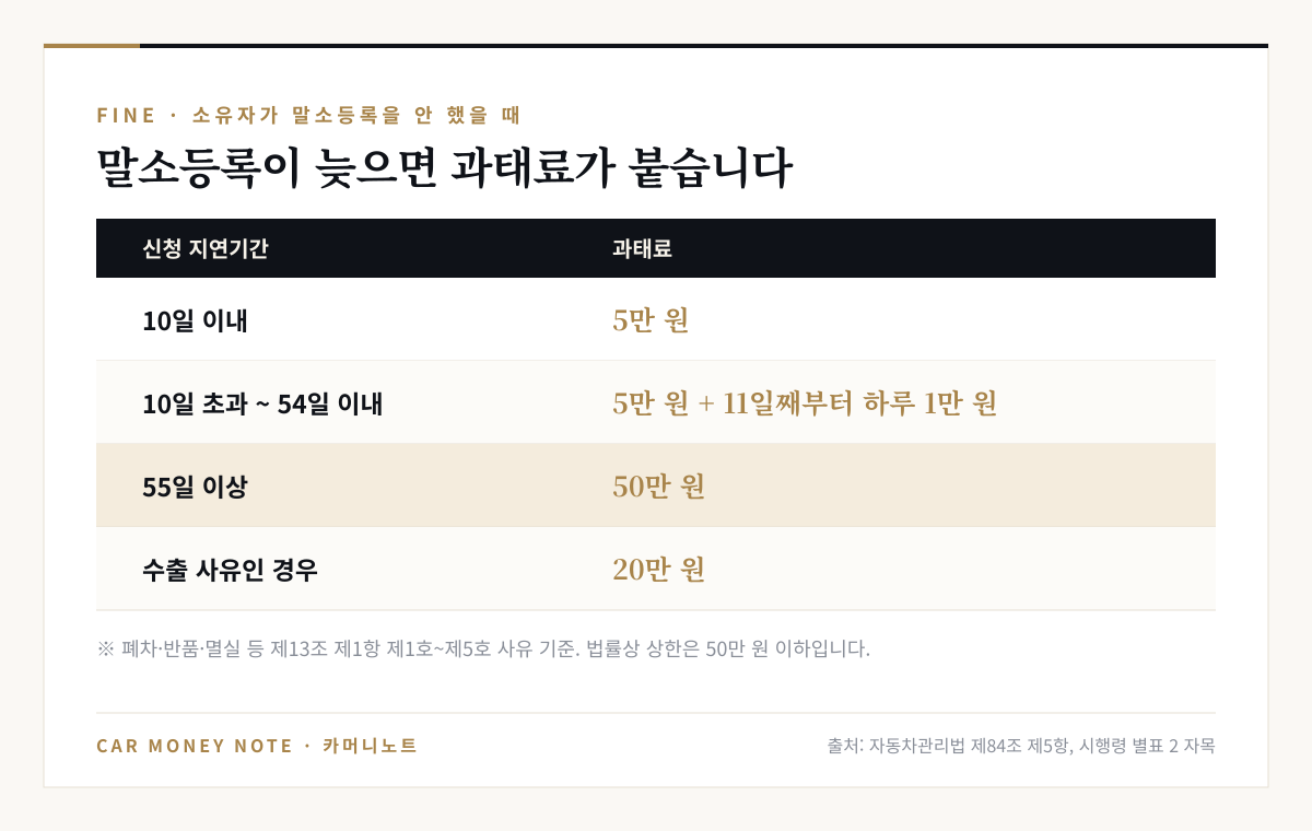 말소등록 지연 과태료: 10일 이내 5만 원, 10일 초과 54일 이내 5만 원에 11일째부터 하루 1만 원, 55일 이상 50만 원, 수출 사유 20만 원