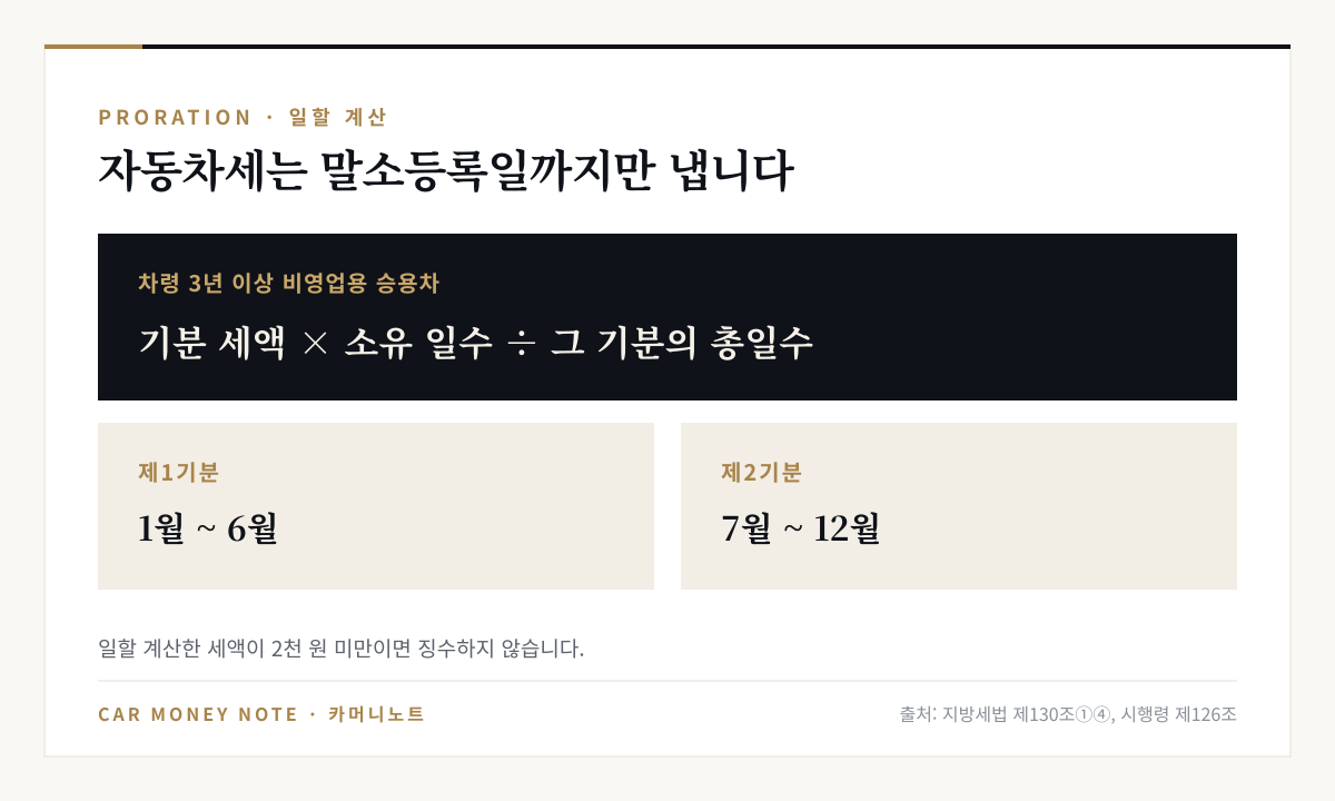 차령 3년 이상 비영업용 승용차의 말소 시 자동차세 일할 계산식: 기분 세액 × 소유 일수 ÷ 그 기분의 총일수, 제1기분 1~6월, 제2기분 7~12월, 2천 원 미만 미징수