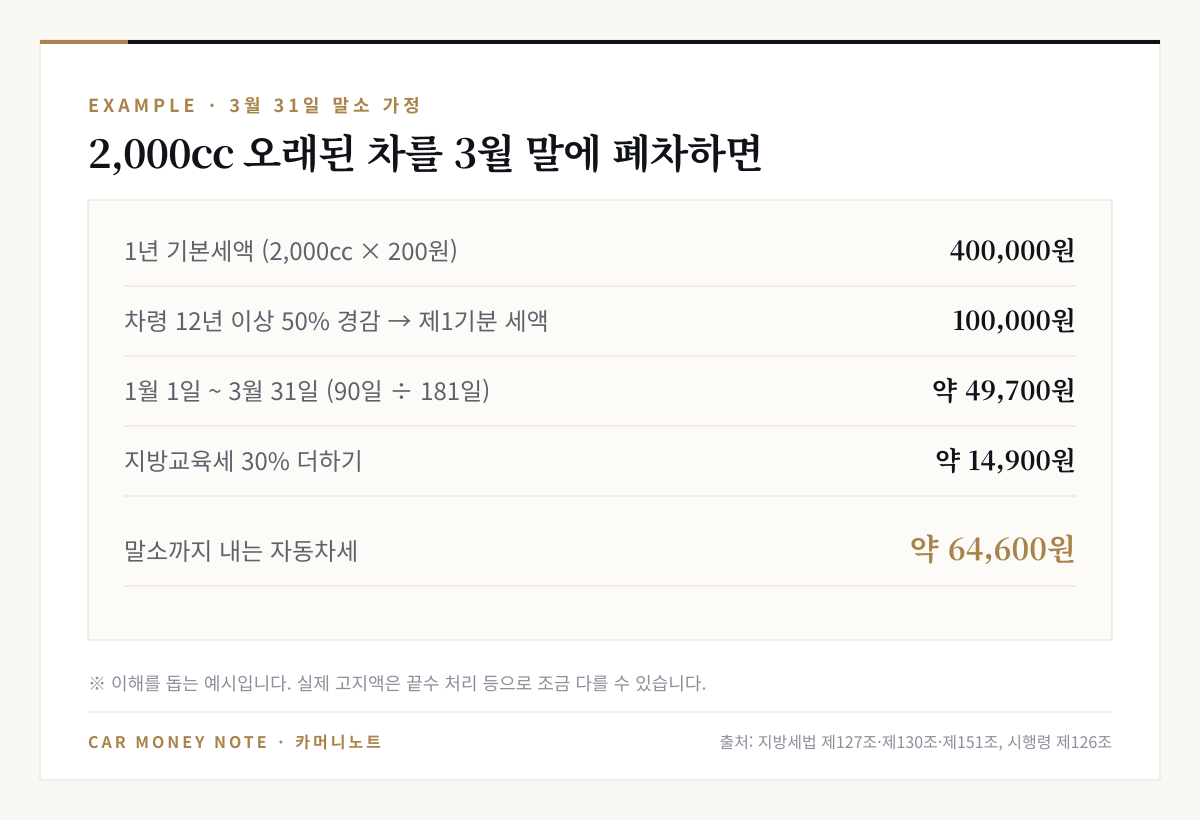 2,000cc 차령 12년 이상 승용차 3월 31일 말소 예시: 1년 기본세액 40만 원, 50% 경감 후 제1기분 10만 원, 90일 ÷ 181일로 약 49,700원, 지방교육세 포함 약 64,600원