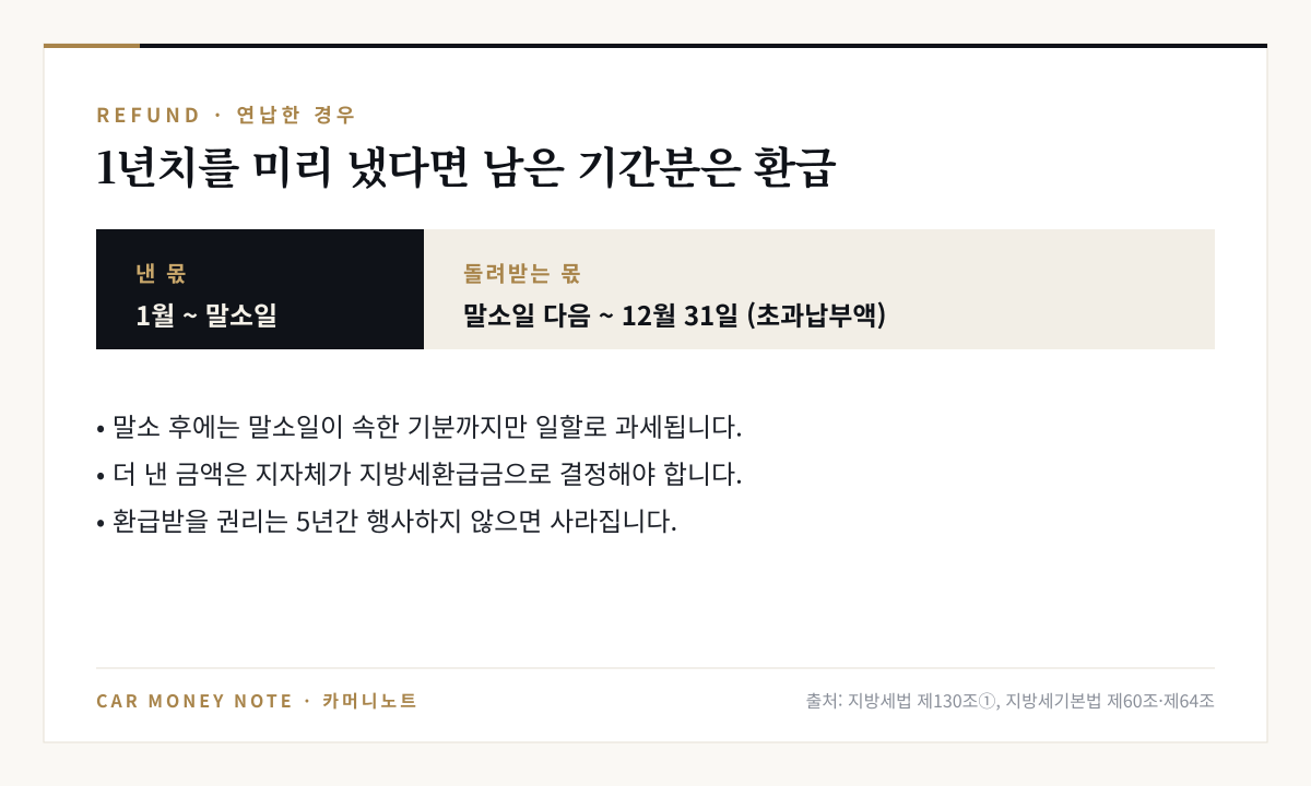 연납한 경우 1월부터 말소일까지는 낸 몫, 말소일 다음 날부터 12월 31일까지는 초과납부액으로 돌려받는 몫이며 지방세환급금으로 결정되고 5년간 행사하지 않으면 소멸