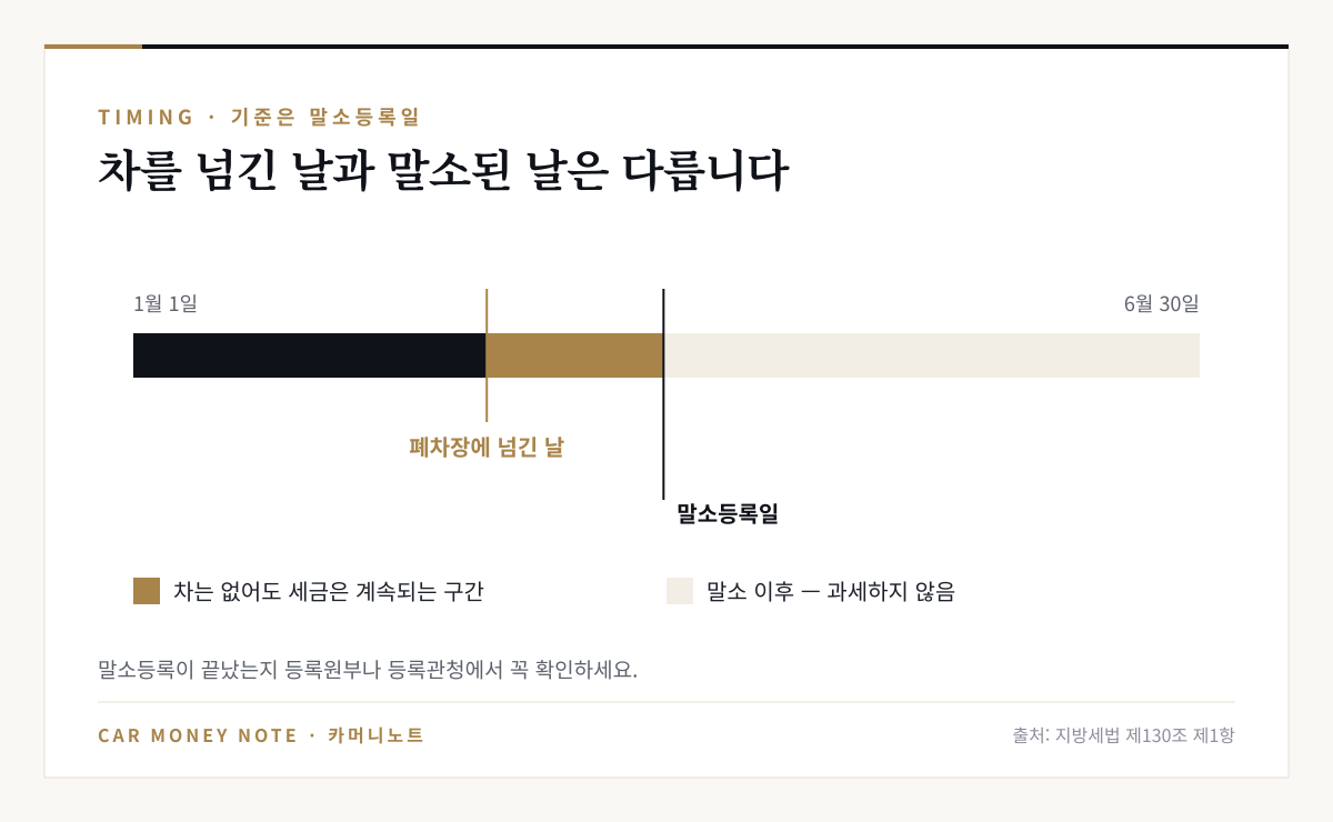 폐차장에 차를 넘긴 날부터 말소등록일까지는 차가 없어도 자동차세가 계속되는 구간이고, 말소 이후에는 과세하지 않는다는 타임라인