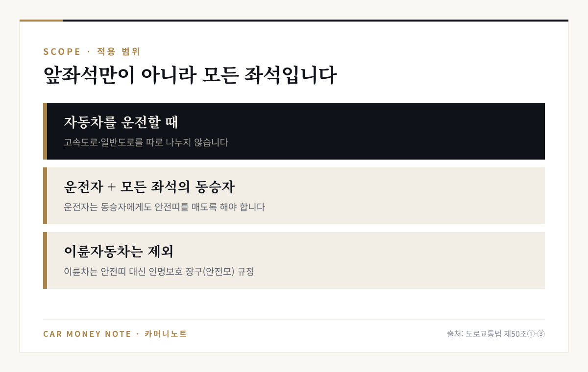 도로교통법 제50조제1항 적용 범위: 자동차를 운전할 때 고속도로·일반도로 구분 없음, 운전자와 모든 좌석의 동승자, 이륜자동차는 제외
