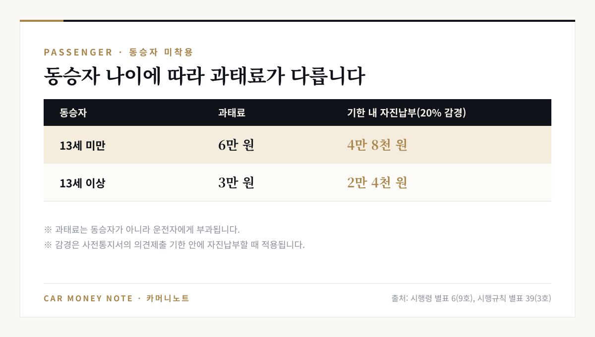 동승자 안전띠 미착용 시 운전자 과태료: 13세 미만 6만 원, 기한 내 자진납부 시 4만 8천 원, 13세 이상 3만 원, 자진납부 시 2만 4천 원