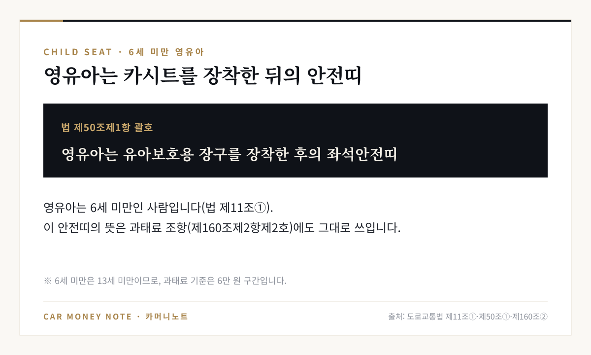 도로교통법 제50조제1항 괄호에 따라 영유아(6세 미만)의 좌석안전띠는 유아보호용 장구를 장착한 후의 좌석안전띠를 말하며, 이 뜻은 과태료 조항에도 적용되어 과태료 6만 원 구간