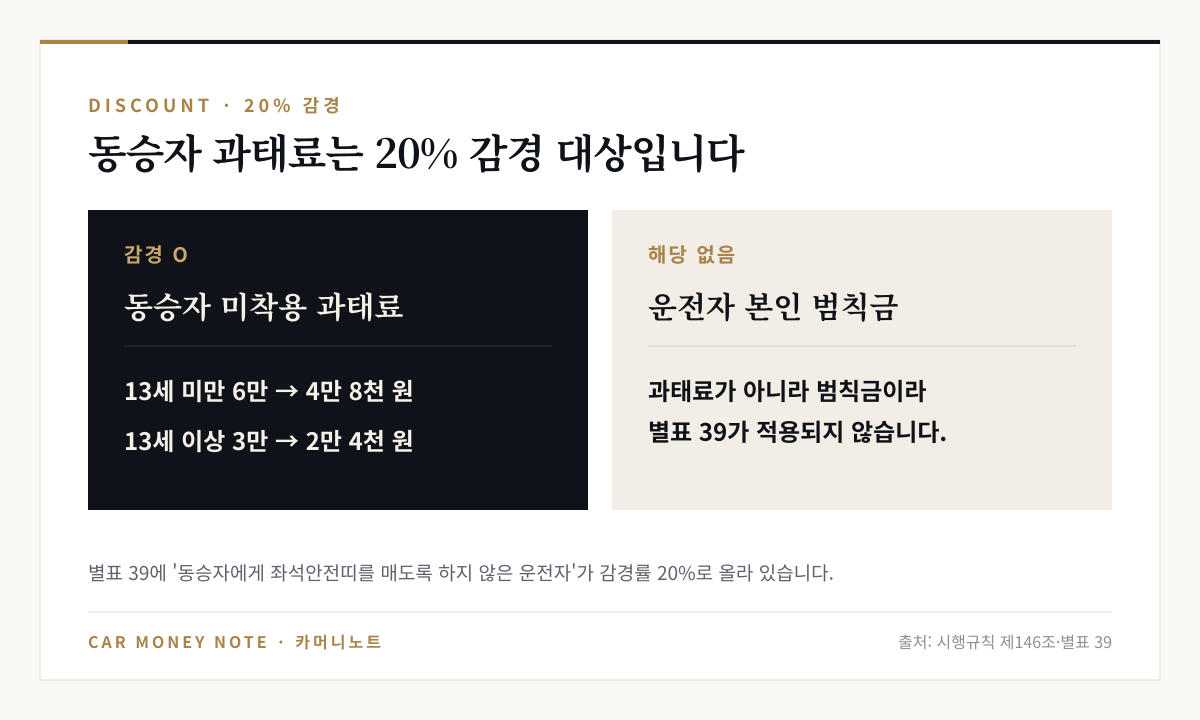 동승자 미착용 과태료는 20% 감경 대상으로 13세 미만 6만 원에서 4만 8천 원, 13세 이상 3만 원에서 2만 4천 원, 운전자 본인 범칙금은 과태료가 아니어서 별표 39 적용 대상이 아님