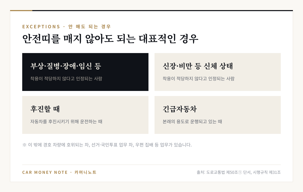 안전띠를 매지 않아도 되는 대표적인 경우: 부상·질병·장애·임신 등이나 신장·비만 등 신체 상태로 착용이 적당하지 않다고 인정되는 사람, 후진할 때, 본래 용도로 운행 중인 긴급자동차
