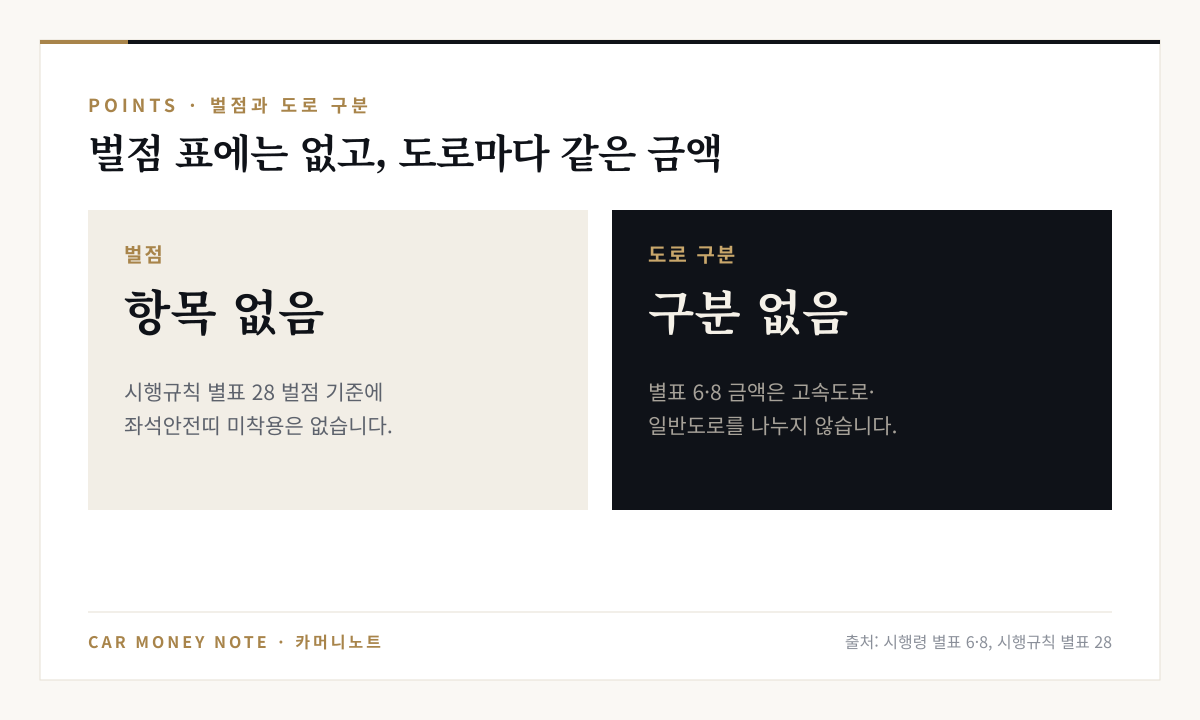 시행규칙 별표 28 벌점 기준에 좌석안전띠 미착용 항목은 없고, 시행령 별표 6·8의 안전띠 금액은 고속도로와 일반도로를 나누지 않음