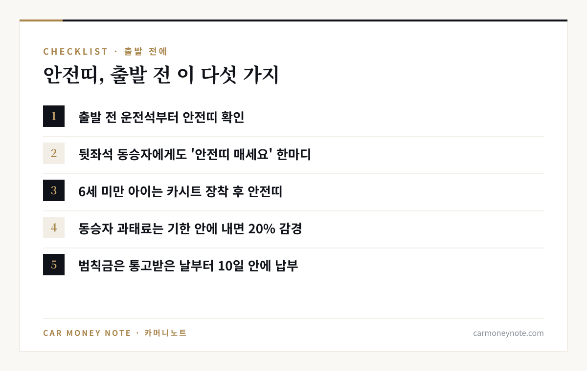 안전띠 체크리스트: 출발 전 운전석 안전띠 확인, 뒷좌석 동승자에게도 안전띠 안내, 6세 미만 아이는 카시트 장착 후 안전띠, 동승자 과태료는 기한 안에 내면 20% 감경, 범칙금은 10일 안에 납부