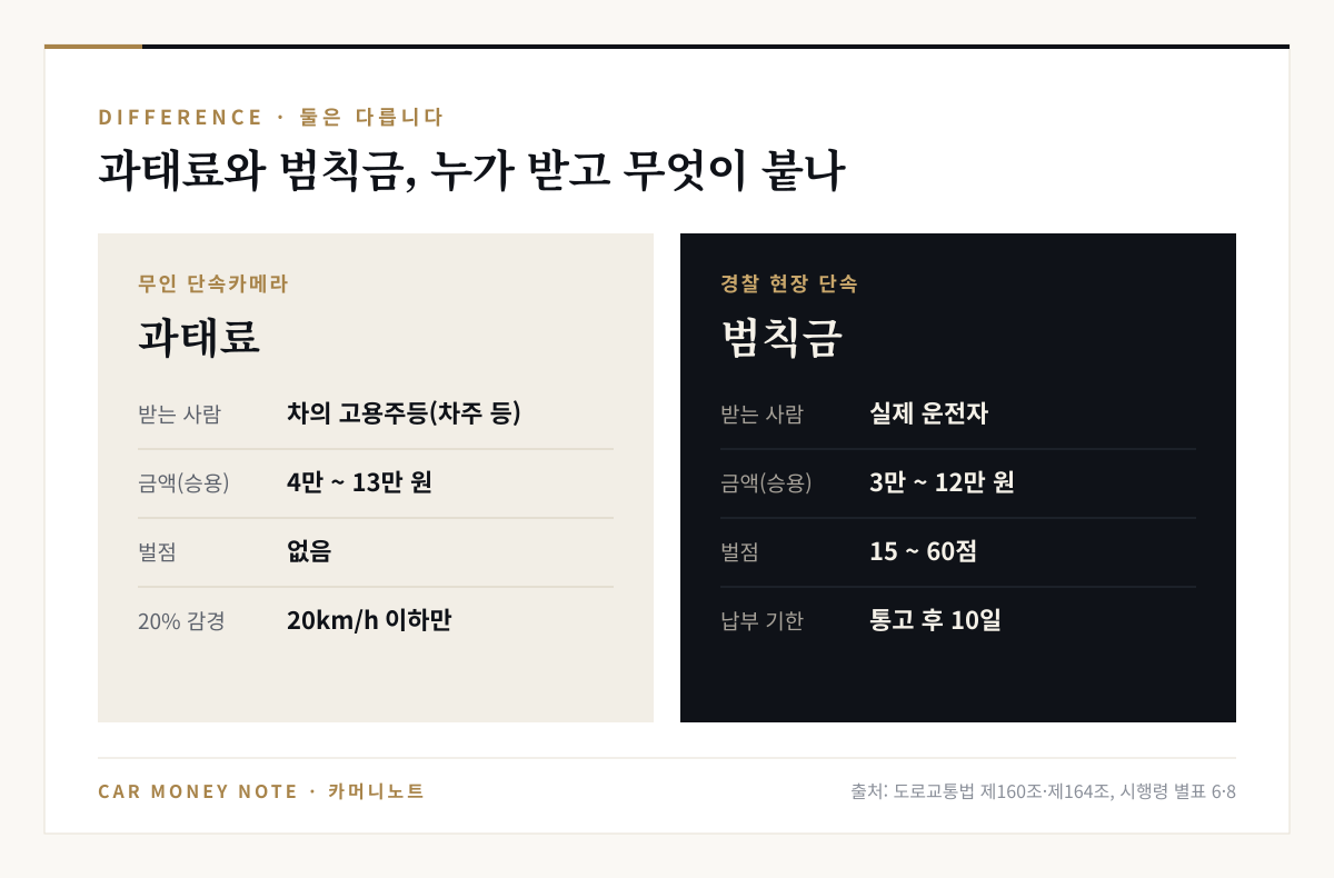 과태료는 무인 단속카메라로 차의 고용주등에게 부과되고 벌점이 없으며, 범칙금은 경찰 현장 단속으로 실제 운전자에게 부과되고 벌점이 붙는다는 비교