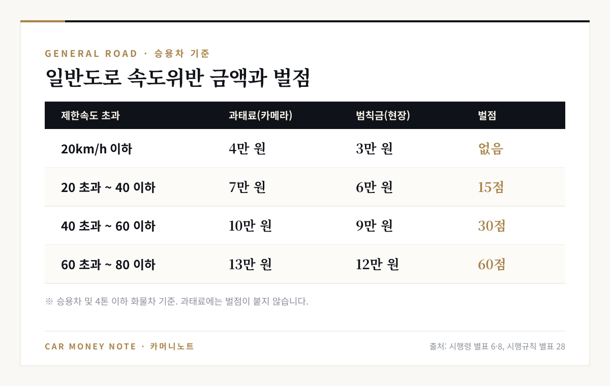 일반도로 승용차 속도위반 금액표: 20km/h 이하 과태료 4만 원 범칙금 3만 원, 20~40 초과 7만·6만 원 벌점 15점, 40~60 초과 10만·9만 원 벌점 30점, 60~80 초과 13만·12만 원 벌점 60점