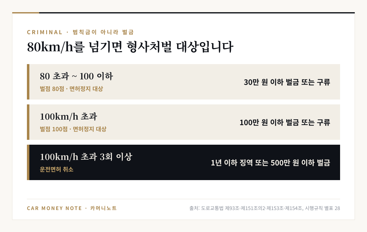 제한속도 80km/h 초과 100 이하는 30만 원 이하 벌금 또는 구류와 벌점 80점, 100km/h 초과는 100만 원 이하 벌금 또는 구류와 벌점 100점, 100km/h 초과 3회 이상은 1년 이하 징역 또는 500만 원 이하 벌금과 면허 취소