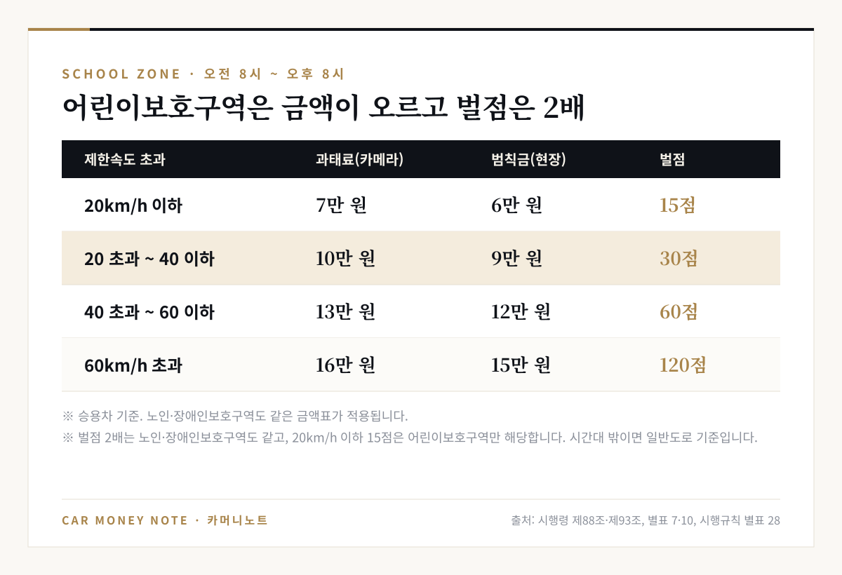 어린이보호구역 오전 8시~오후 8시 승용차 속도위반: 20km/h 이하 과태료 7만 원 범칙금 6만 원 벌점 15점, 20~40 초과 10만·9만 원 30점, 40~60 초과 13만·12만 원 60점, 60km/h 초과 16만·15만 원 120점