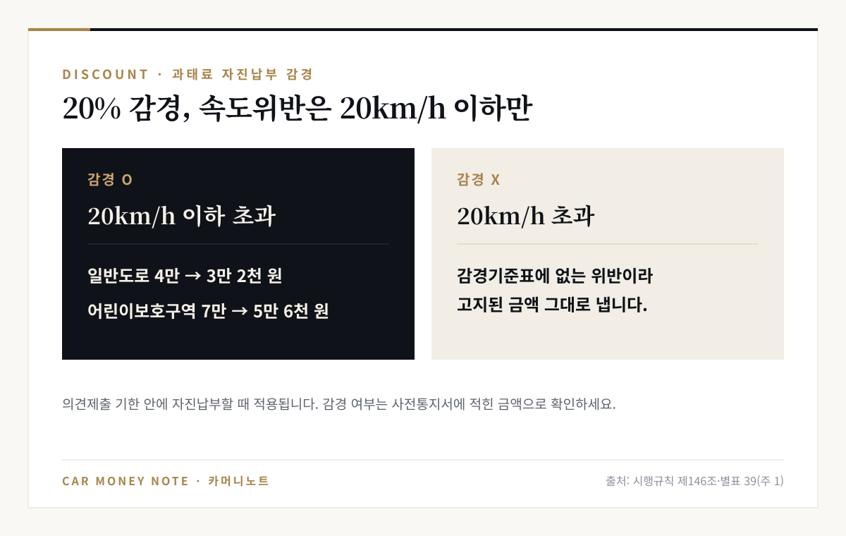 과태료 20% 자진납부 감경은 속도위반 20km/h 이하만 해당: 일반도로 4만 원에서 3만 2천 원, 어린이보호구역 7만 원에서 5만 6천 원, 20km/h 초과는 감경 없음