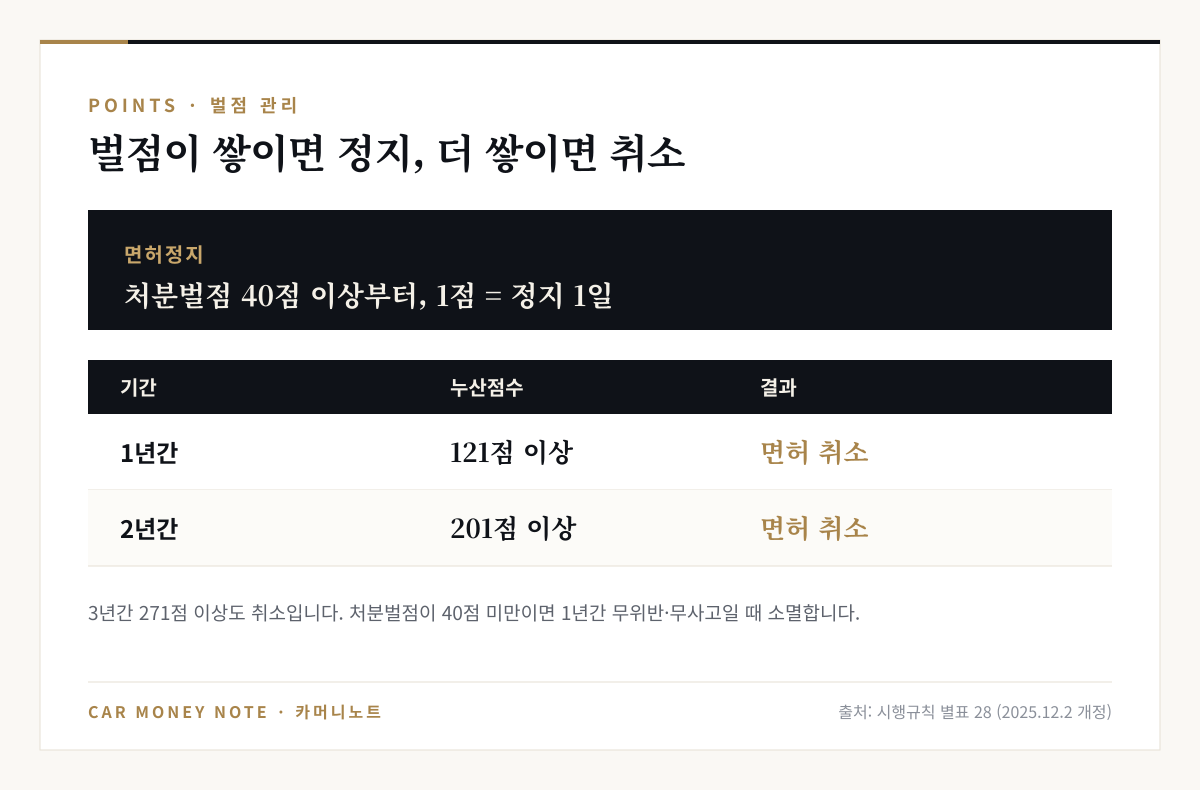 벌점 기준: 처분벌점 40점 이상부터 면허정지 1점당 1일, 1년간 121점 이상 또는 2년간 201점 이상 또는 3년간 271점 이상이면 면허 취소