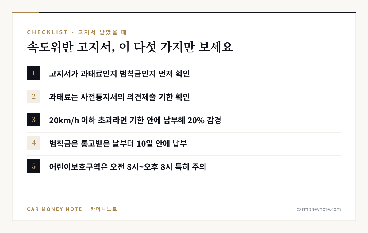 속도위반 고지서 체크리스트 다섯 가지: 과태료인지 범칙금인지 확인, 의견제출 기한 확인, 20km/h 이하면 기한 안에 납부해 20% 감경, 범칙금은 10일 안에 납부, 어린이보호구역 오전 8시~오후 8시 주의