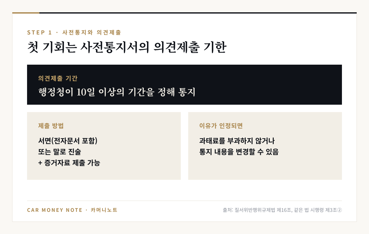 사전통지 단계의 의견제출: 행정청이 10일 이상의 기간을 정해 통지하고, 서면이나 말로 의견을 내고 증거자료를 제출할 수 있으며, 이유가 인정되면 과태료를 부과하지 않거나 통지 내용을 변경