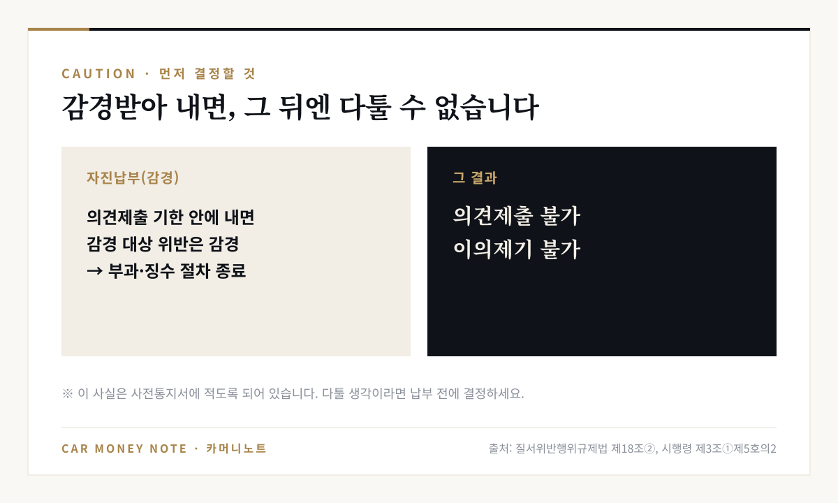 의견제출 기한 안에 감경된 과태료를 자진납부하면 부과·징수 절차가 종료되어 의견제출과 이의제기를 할 수 없음