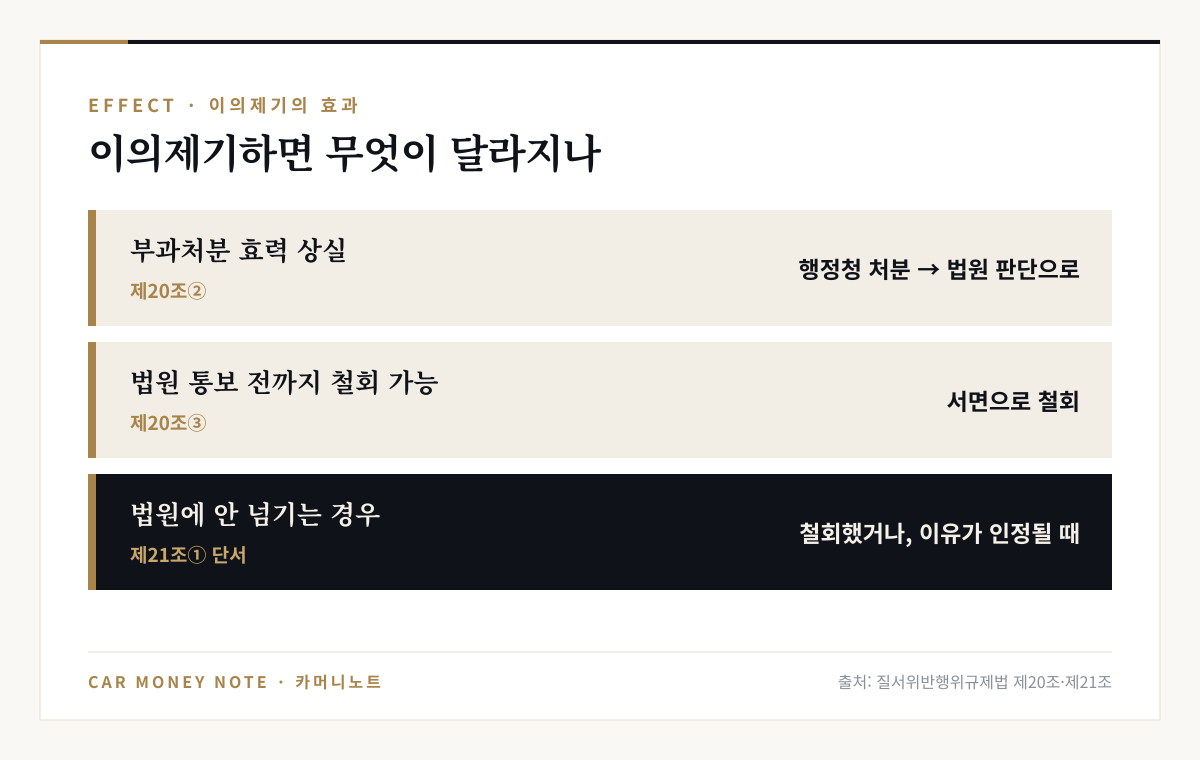 이의제기의 효과: 행정청의 과태료 부과처분이 효력을 잃고 법원 판단으로 넘어가며, 법원 통보 통지 전까지 서면으로 철회할 수 있고, 철회했거나 이유가 인정되면 법원에 넘기지 않음