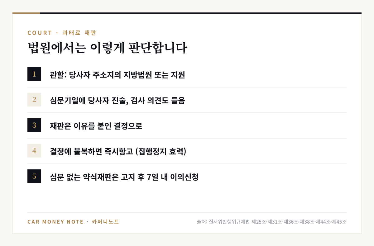과태료 재판: 당사자 주소지 지방법원 또는 지원 관할, 심문기일에 당사자 진술과 검사 의견을 들음, 이유를 붙인 결정으로 재판, 불복 시 집행정지 효력이 있는 즉시항고, 약식재판은 고지 후 7일 이내 이의신청