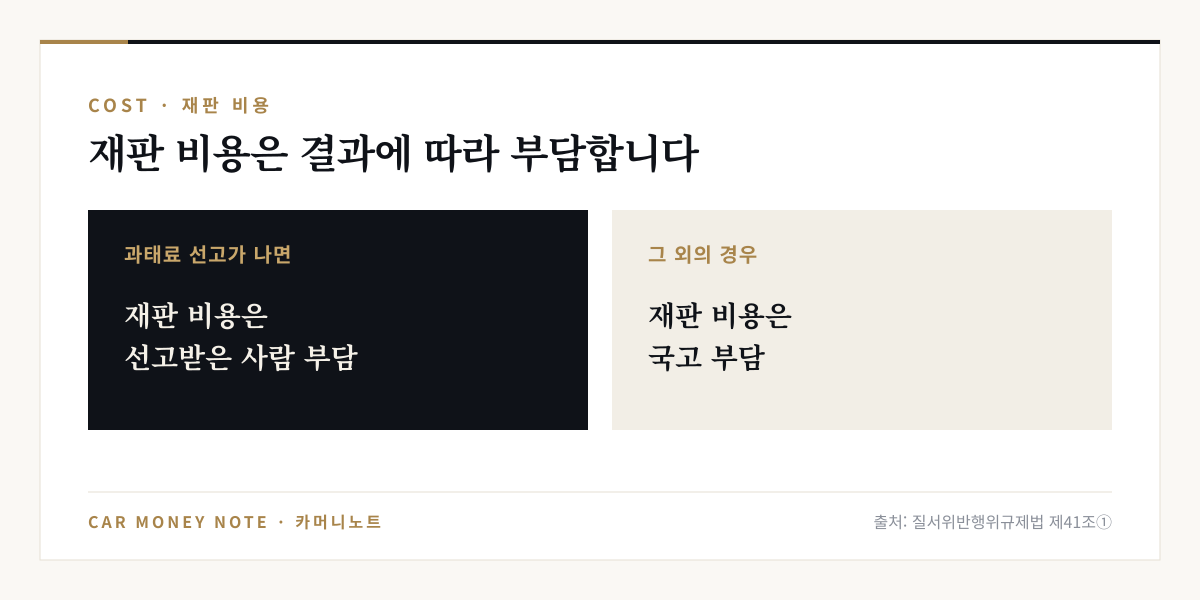 과태료 재판 비용은 과태료 선고가 나면 선고받은 사람이 부담하고, 그 외의 경우에는 국고 부담