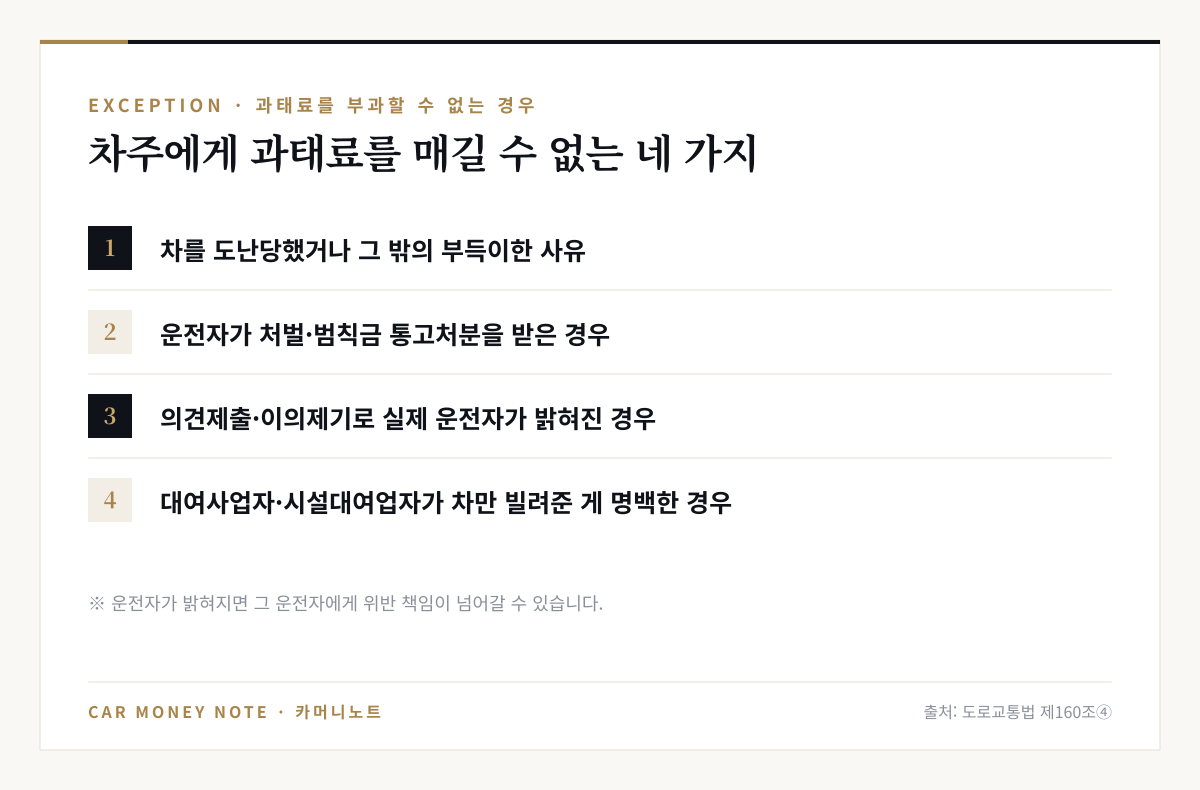 차주에게 과태료를 부과할 수 없는 네 가지: 도난 등 부득이한 사유, 운전자가 처벌이나 범칙금 통고처분을 받은 경우, 의견제출이나 이의제기로 실제 운전자가 밝혀진 경우, 대여사업자나 시설대여업자가 차만 빌려준 것이 명백한 경우