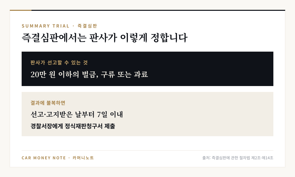 즉결심판에서 판사는 20만 원 이하의 벌금, 구류 또는 과료를 선고할 수 있고, 불복하면 선고·고지받은 날부터 7일 이내 경찰서장에게 정식재판청구서를 제출