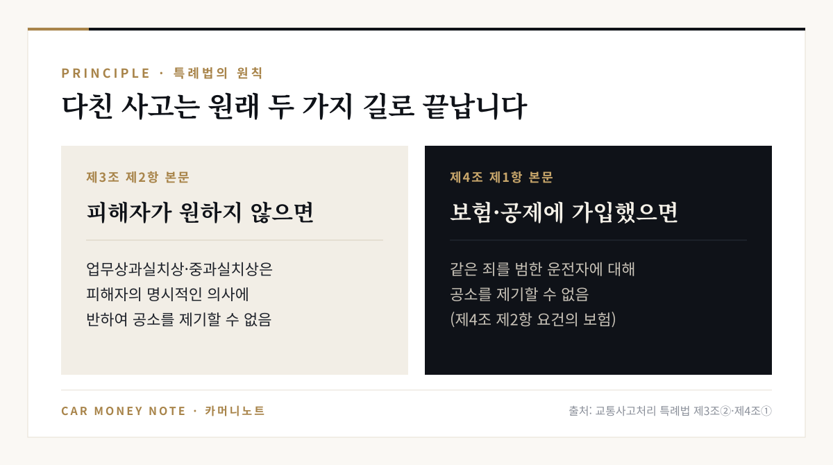 교통사고처리 특례법의 두 원칙: 제3조 제2항 본문은 업무상과실치상·중과실치상을 피해자의 명시적인 의사에 반해 공소 제기할 수 없게 하고, 제4조 제1항 본문은 보험·공제에 가입한 경우 공소를 제기할 수 없게 함