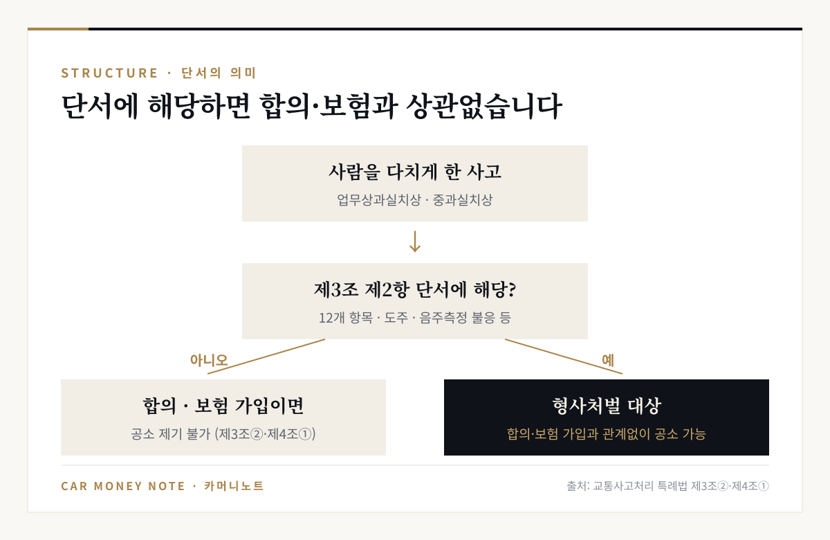 사람을 다치게 한 사고가 제3조 제2항 단서에 해당하지 않으면 합의나 보험 가입으로 공소 제기가 불가하지만, 단서에 해당하면 합의·보험 가입과 관계없이 공소가 가능한 형사처벌 대상이 된다는 흐름도