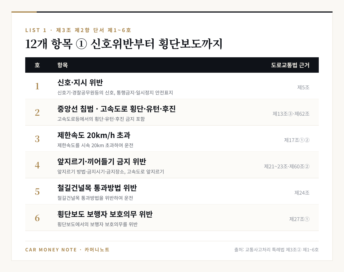 12대 중과실 제1호~제6호: 신호·지시 위반, 중앙선 침범 및 고속도로 횡단·유턴·후진, 제한속도 20km/h 초과, 앞지르기·끼어들기 금지 위반, 철길건널목 통과방법 위반, 횡단보도 보행자 보호의무 위반