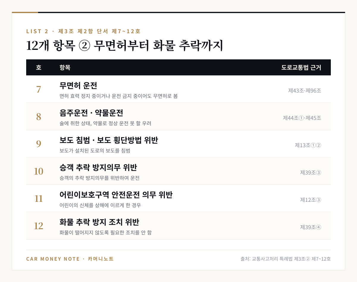 12대 중과실 제7호~제12호: 무면허 운전, 음주운전·약물운전, 보도 침범·보도 횡단방법 위반, 승객 추락 방지의무 위반, 어린이보호구역 안전운전 의무 위반으로 어린이 상해, 화물 추락 방지 조치 위반