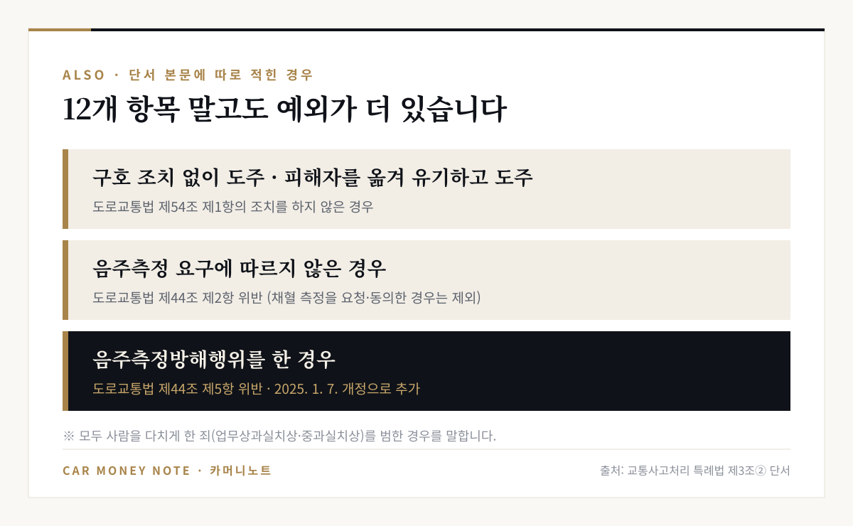 12개 항목 외의 단서 예외: 구호 조치 없이 도주하거나 피해자를 옮겨 유기하고 도주한 경우, 음주측정 요구에 따르지 않은 경우(채혈 측정 요청·동의 시 제외), 음주측정방해행위를 한 경우