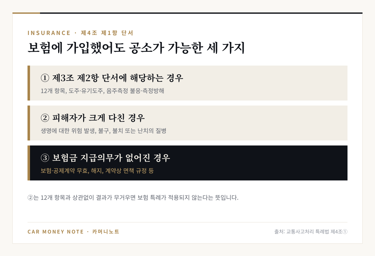 교통사고처리 특례법 제4조 제1항 단서의 세 가지 예외: 제3조 제2항 단서에 해당하는 경우, 피해자에게 생명 위험·불구·불치 또는 난치의 질병이 생긴 경우, 보험계약 무효·해지·면책으로 보험금 지급의무가 없어진 경우