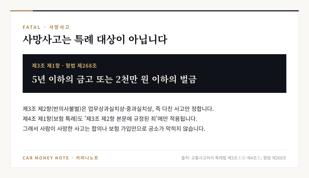 교통사고로 사람이 사망한 경우 교통사고처리 특례법 제3조 제1항과 형법 제268조에 따라 5년 이하의 금고 또는 2천만 원 이하의 벌금이며, 반의사불벌과 보험 특례는 다친 사고에만 적용된다는 설명