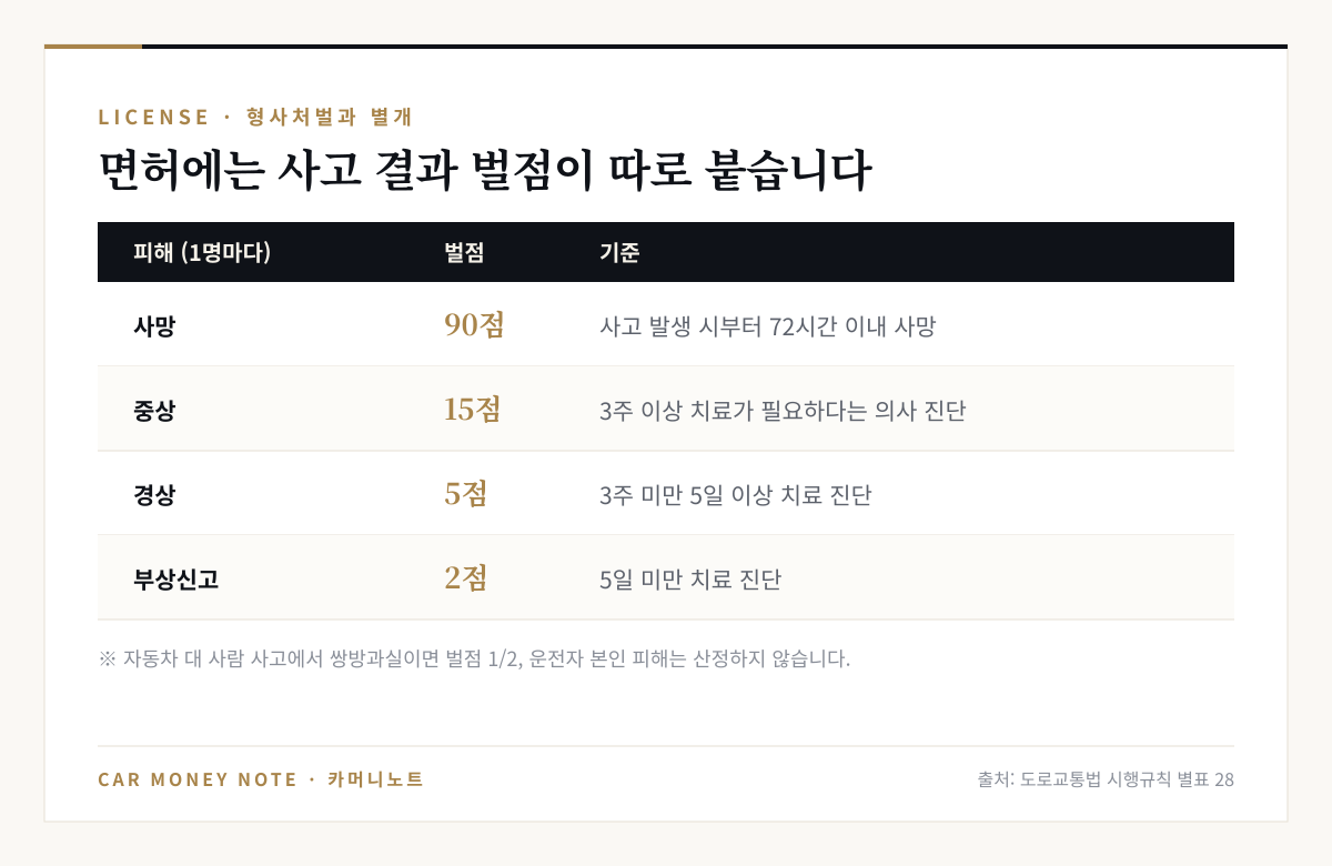 인적피해 교통사고 결과에 따른 벌점: 사망 1명마다 90점(72시간 이내 사망), 중상 1명마다 15점(3주 이상 치료 진단), 경상 1명마다 5점(3주 미만 5일 이상), 부상신고 1명마다 2점(5일 미만)
