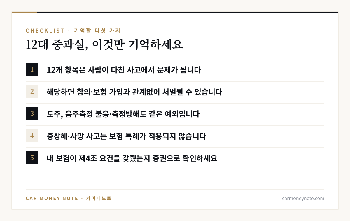 12대 중과실 체크리스트: 12개 항목은 사람이 다친 사고에서 문제, 해당하면 합의·보험과 관계없이 처벌 가능, 도주와 음주측정 불응·측정방해도 예외, 중상해·사망 사고는 보험 특례 미적용, 내 보험이 제4조 요건을 갖췄는지 증권으로 확인