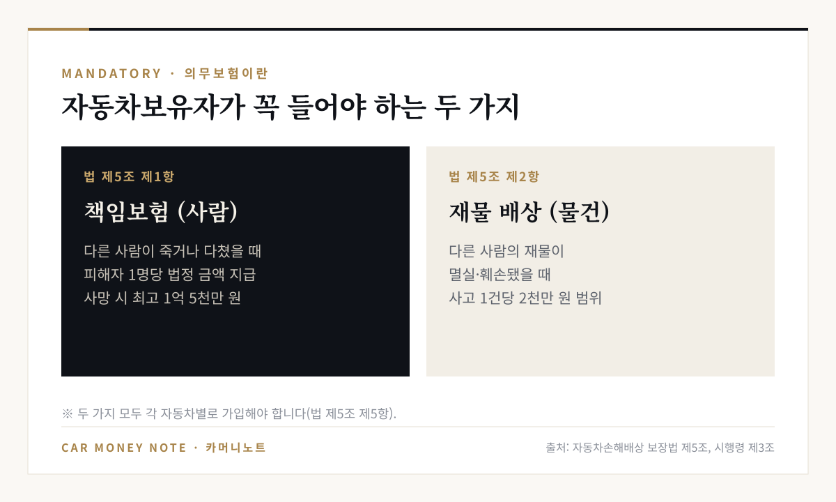 자동차보유자의 의무보험 두 가지: 법 제5조 제1항 책임보험은 다른 사람이 죽거나 다쳤을 때 피해자 1명당 법정 금액 지급, 사망 시 최고 1억 5천만 원. 법 제5조 제2항 재물 배상은 사고 1건당 2천만 원 범위