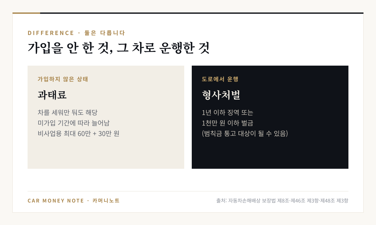 의무보험에 가입하지 않은 상태는 과태료로 차를 세워만 둬도 해당하고 비사업용 최대 60만 원과 30만 원, 무보험 차를 도로에서 운행하면 1년 이하 징역 또는 1천만 원 이하 벌금의 형사처벌 대상