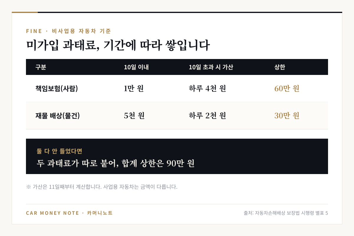비사업용 자동차 의무보험 미가입 과태료: 책임보험은 10일 이내 1만 원, 10일 초과 시 하루 4천 원 가산, 상한 60만 원. 재물 배상은 10일 이내 5천 원, 하루 2천 원 가산, 상한 30만 원. 둘 다 안 들었다면 합계 상한 90만 원