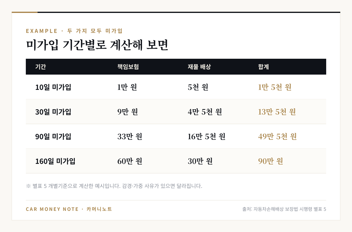 두 가지 모두 미가입 시 과태료 계산 예시: 10일 1만 5천 원, 30일 13만 5천 원, 90일 49만 5천 원, 160일 90만 원