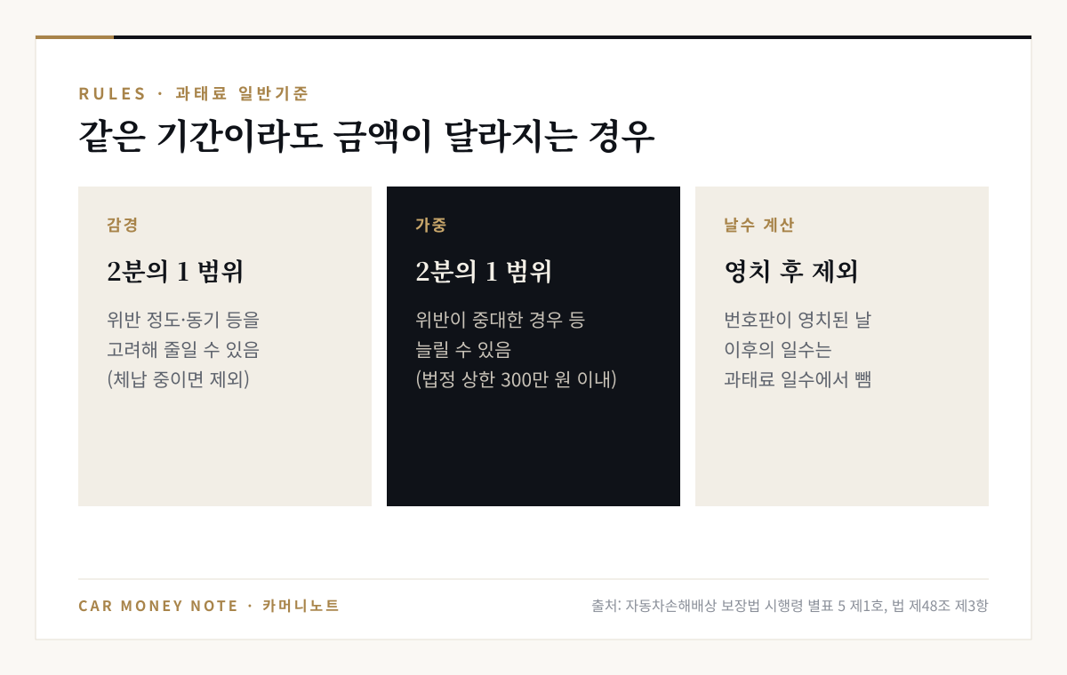 과태료 일반기준: 위반 정도와 동기를 고려해 2분의 1 범위에서 감경 가능하나 체납 중이면 제외, 위반이 중대하면 2분의 1 범위에서 가중 가능하나 법정 상한 300만 원 이내, 번호판이 영치된 날 이후 일수는 과태료 일수에서 제외