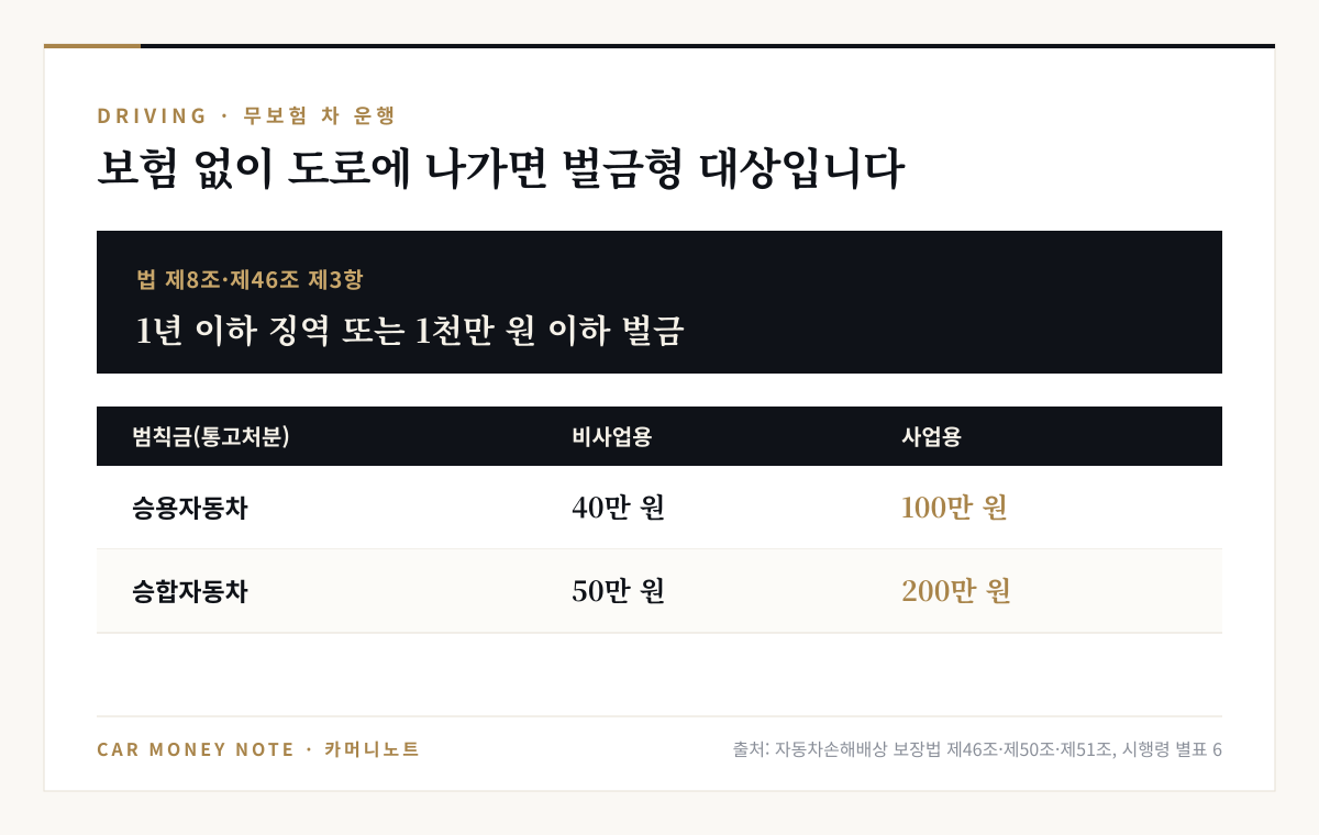 무보험 차 운행은 1년 이하 징역 또는 1천만 원 이하 벌금, 범칙금은 비사업용 승용 40만 원·승합 50만 원, 사업용 승용 100만 원·승합 200만 원