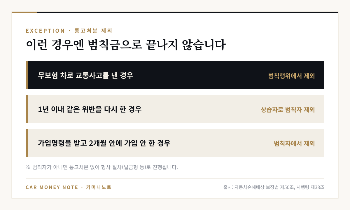 범칙금 통고처분에서 제외되는 경우: 무보험 차로 교통사고를 낸 경우, 1년 이내 같은 위반을 다시 한 경우, 가입명령을 받고 2개월 안에 가입하지 않은 경우