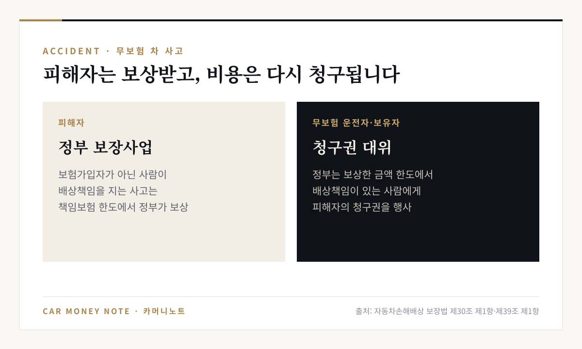 무보험 차 사고: 보험가입자가 아닌 사람이 배상책임을 지는 사고는 정부 보장사업이 책임보험 한도에서 피해자에게 보상하고, 정부는 보상한 금액 한도에서 배상책임이 있는 사람에게 청구권을 대위행사