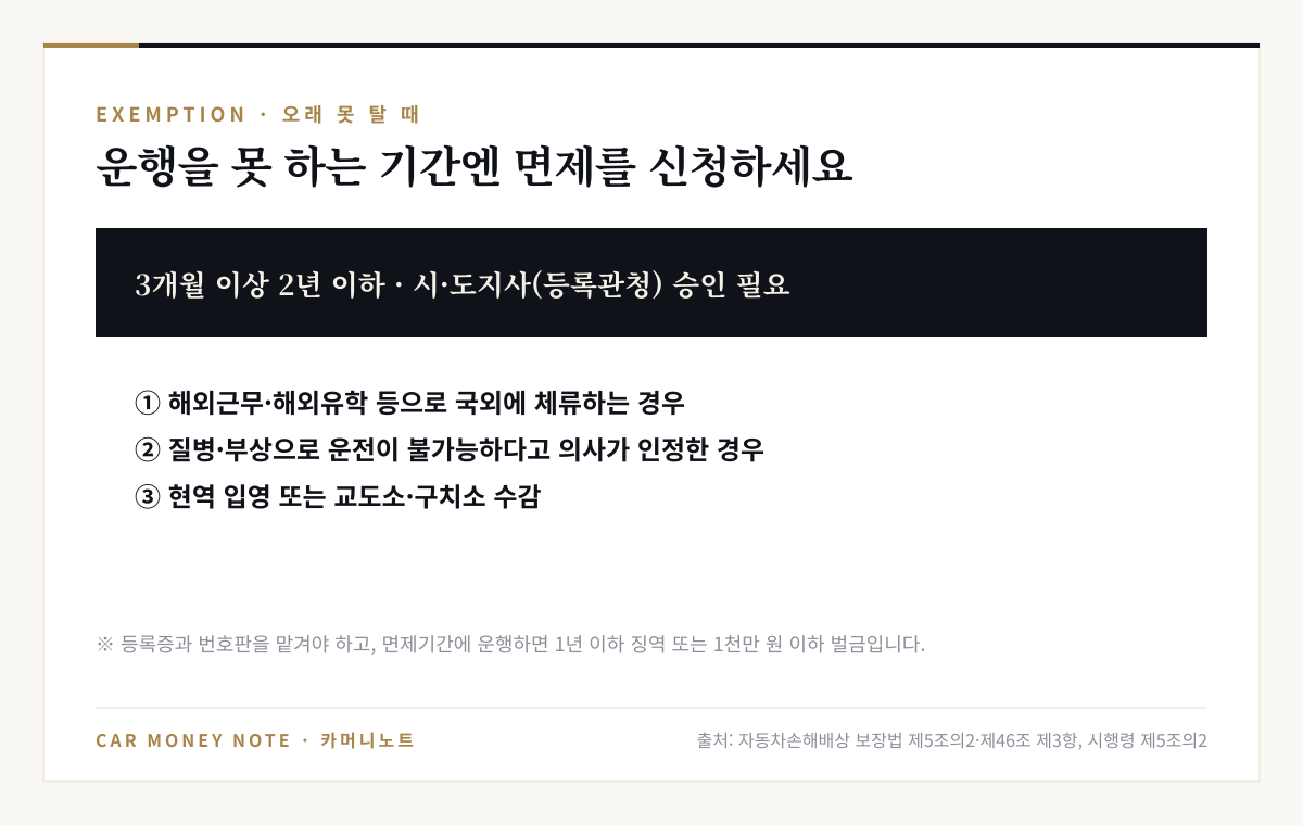 의무보험 가입 의무 면제: 3개월 이상 2년 이하, 등록관청 승인 필요. 해외근무·유학 등 국외 체류, 질병·부상으로 운전 불가하다고 의사가 인정, 현역 입영 또는 교도소·구치소 수감. 등록증과 번호판을 맡겨야 하고 면제기간 운행 시 1년 이하 징역 또는 1천만 원 이하 벌금