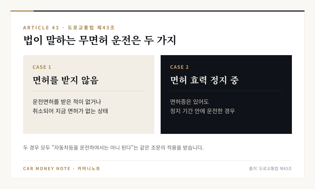 도로교통법 제43조의 무면허 운전 두 가지: 면허를 받지 않은 경우와 면허 효력이 정지된 기간 중 운전한 경우