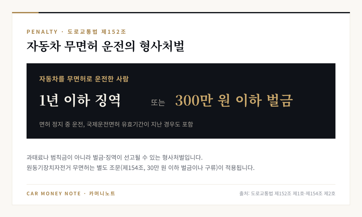 도로교통법 제152조: 자동차를 무면허로 운전하면 1년 이하 징역 또는 300만 원 이하 벌금, 면허 정지 중 운전과 국제운전면허 유효기간이 지난 경우도 포함